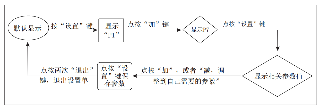 YZ08翼闸设置流程图