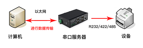 串口服务器TCP Server模式