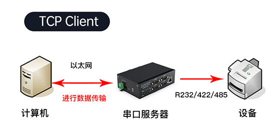 串口服务器TCP Client模式