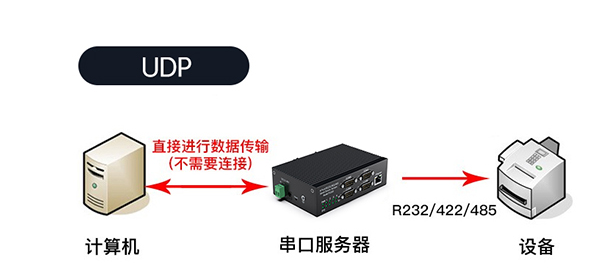 串口服务器UDP模式