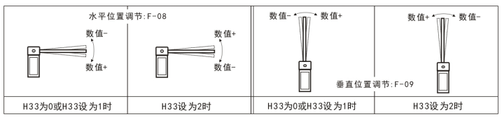 水平、垂直位置调节示意图