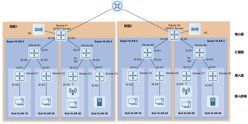 DHCP 标准化场景二配置示例拓扑