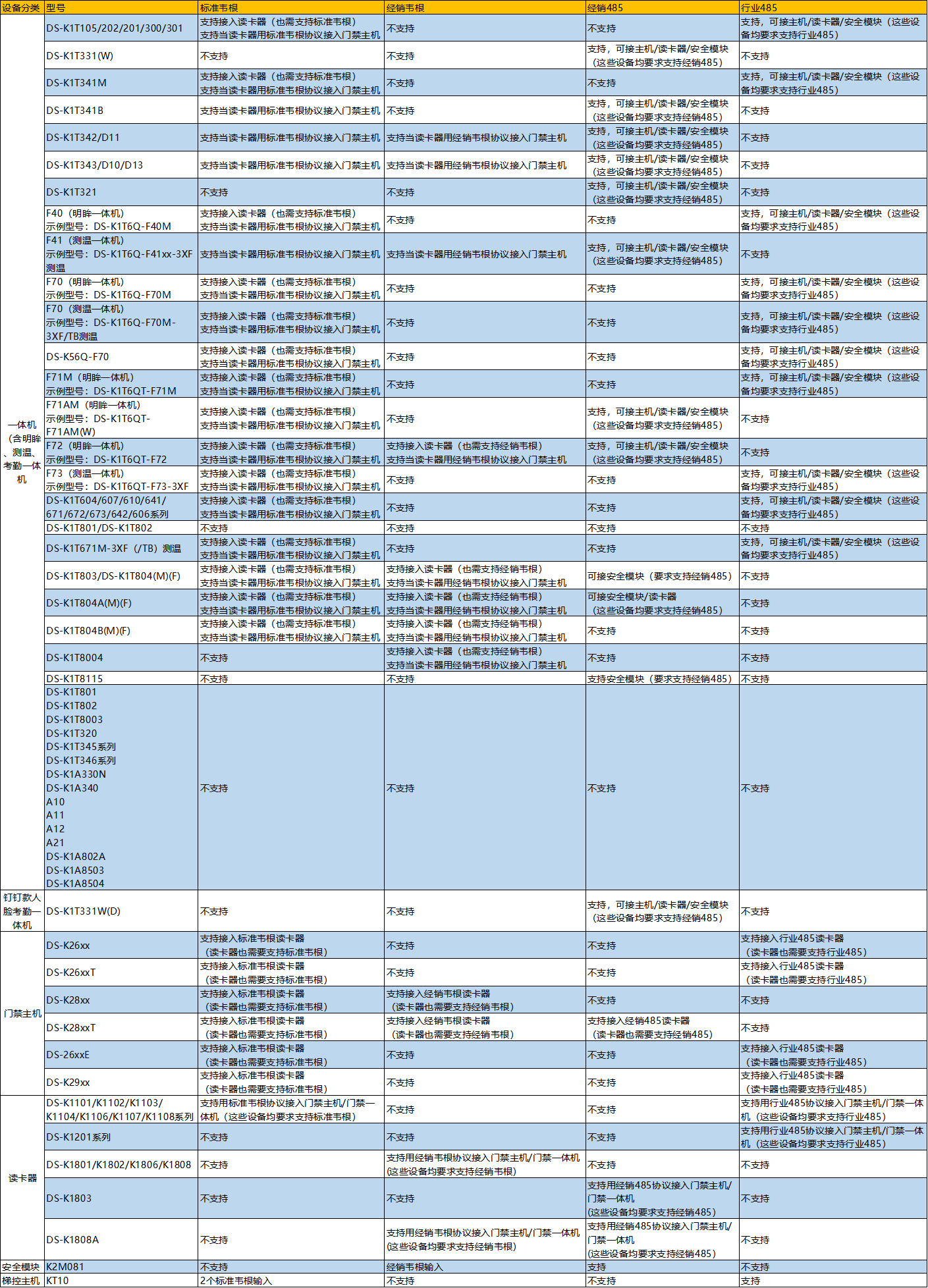 门禁设备、读取器匹配关系表