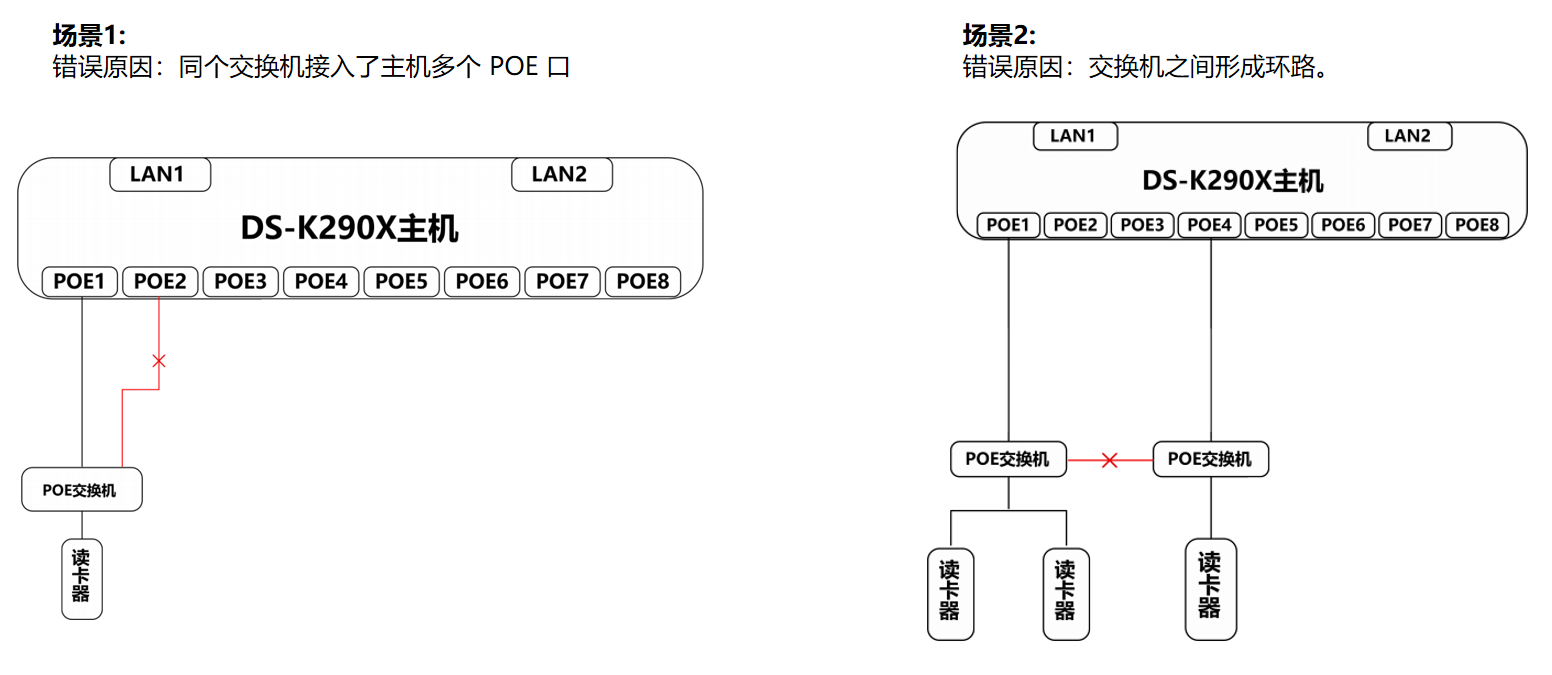 网络读卡器错误接线方法