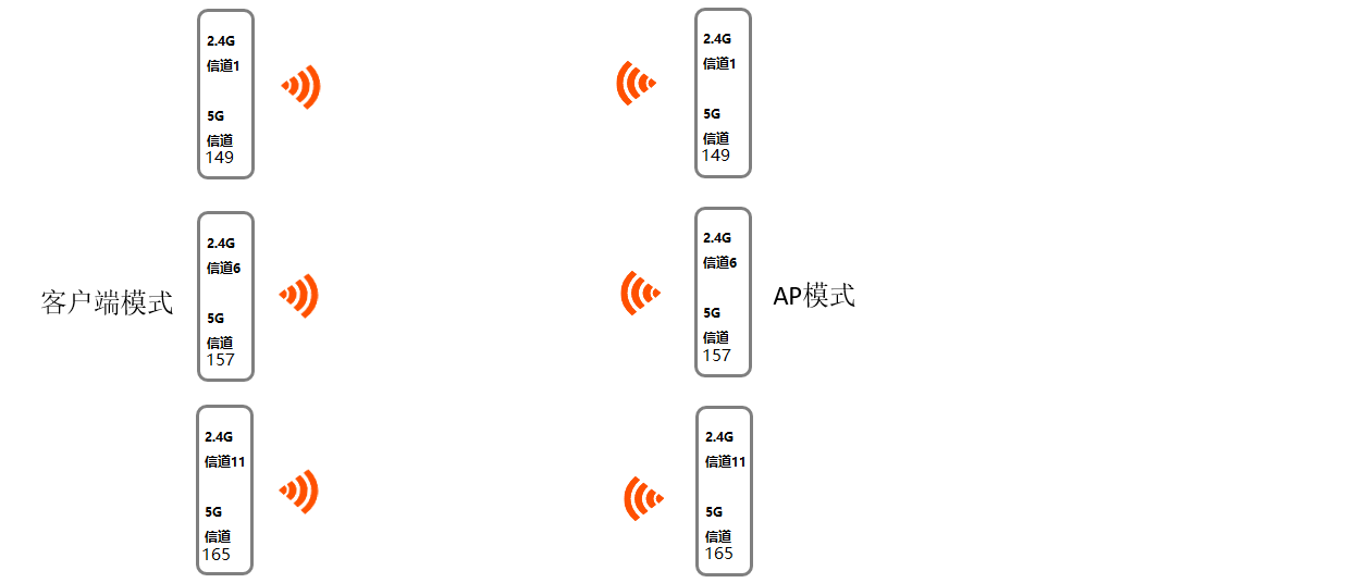 无线网桥客户端 AP模式