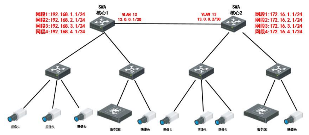 组网需求图