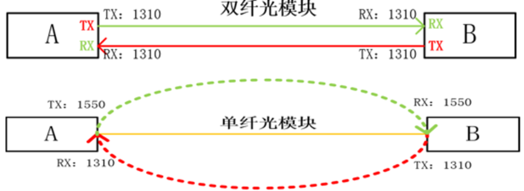 检查两端的光模块是否匹配